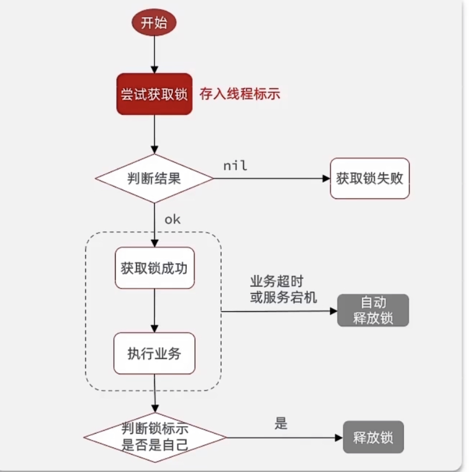 分布式锁4