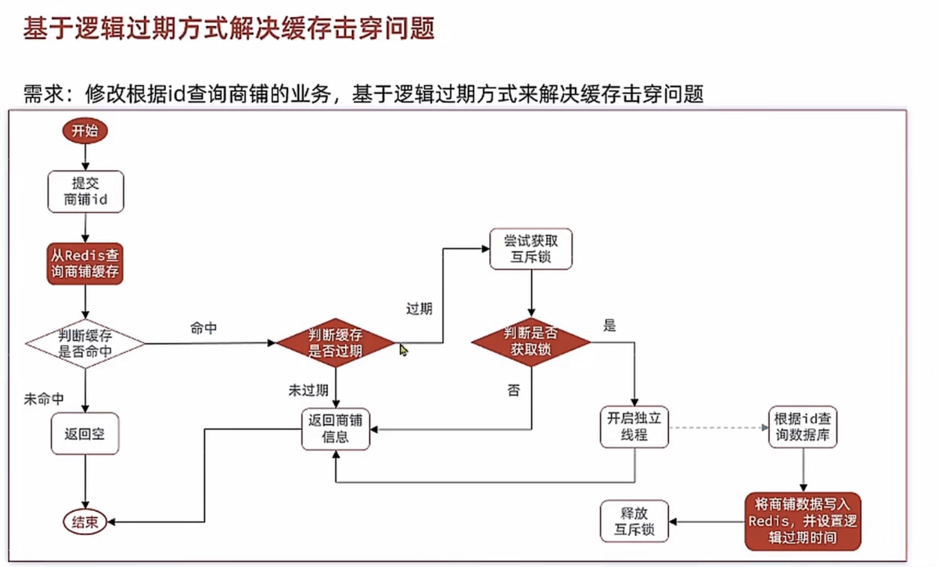 缓存击穿5