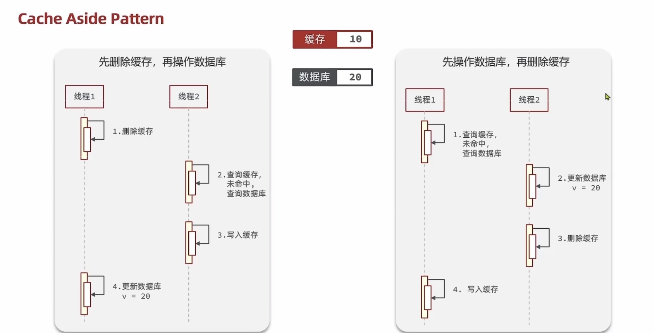 缓存更新4