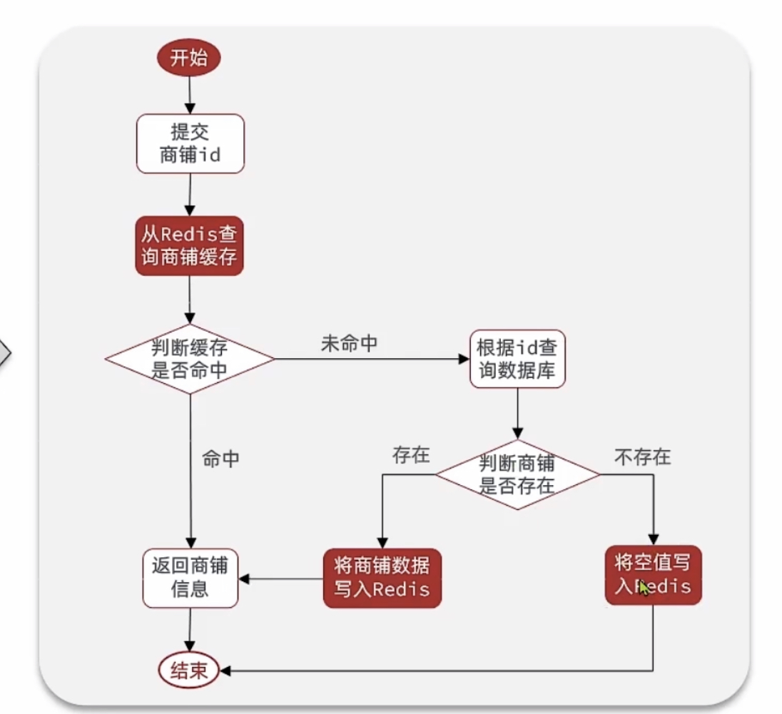 缓存穿透1