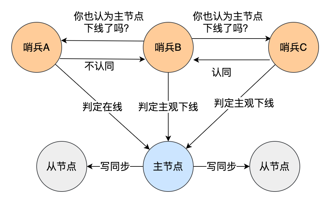 513主节点下线