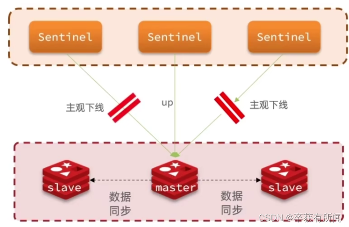 513主观下线