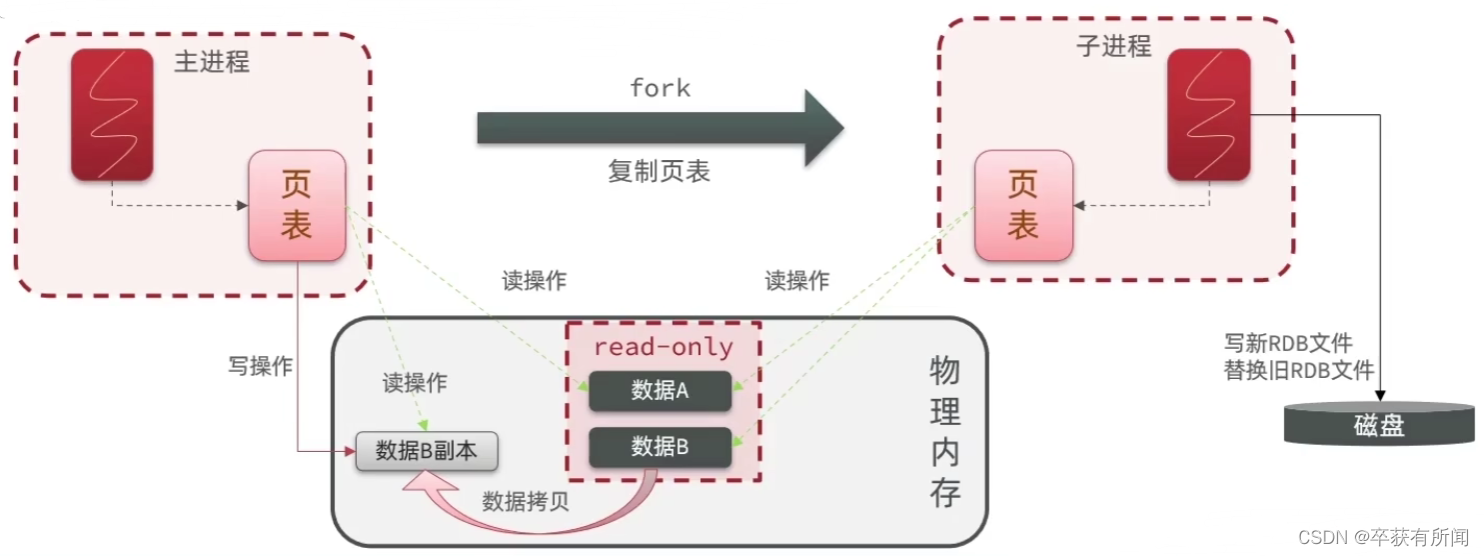 513fork底层原理1