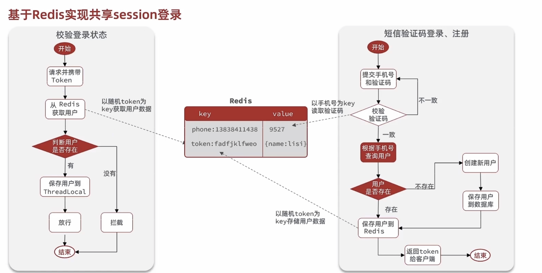 redis实现session1